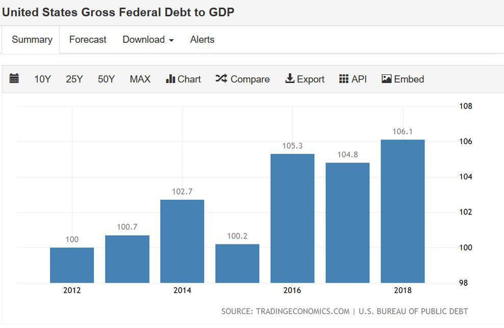 debt to gdp 2012 thru 2018.jpg