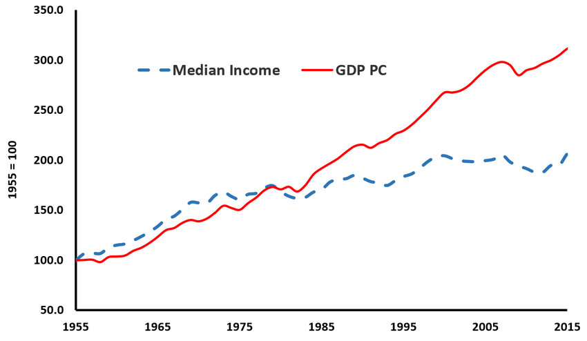 Real-Median-Household-Income-and-Real-GDP-Per-Capita-in-the-US_ppm.png.cd6f5e1492d985bab9d884adae1001c8.png